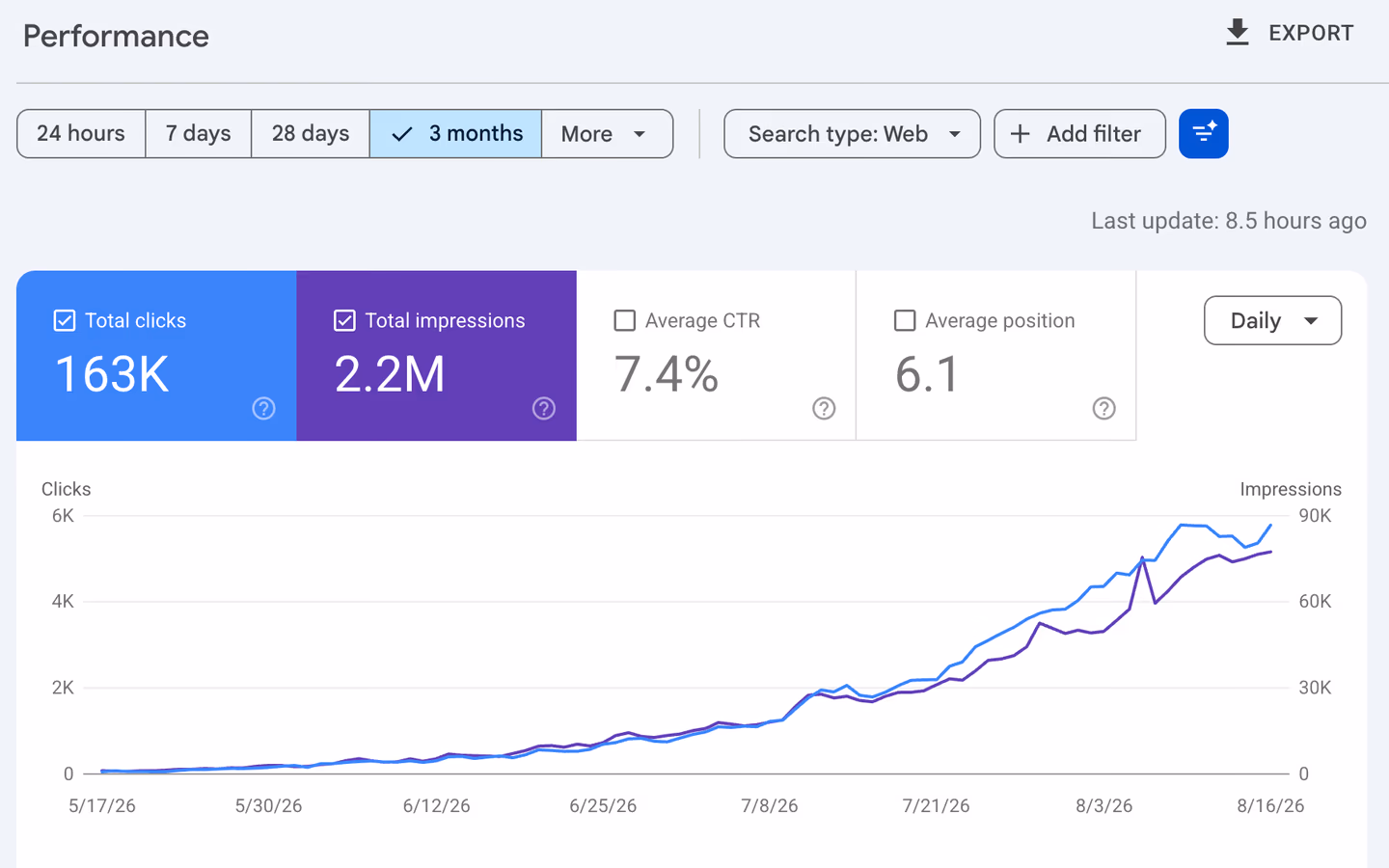 Google Search Console, 17 May – 16 Aug 2026 — 163K visits, 2.2M search appearances, first-page average rank